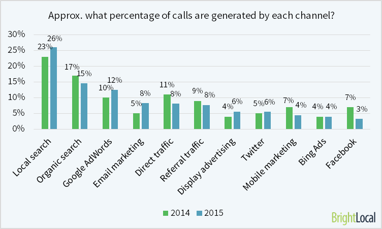Percent of Calls by Channel