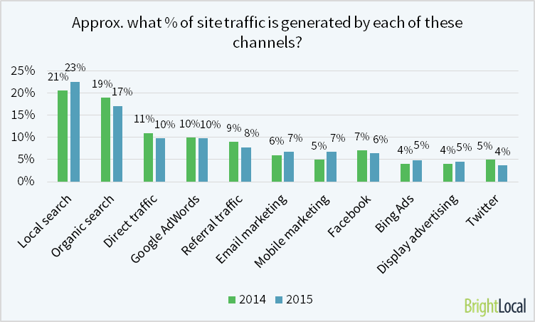 Percent of Traffic by Channel